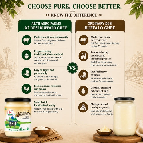 Comparison chart between Arth Agro Farms A2 Desi Buffalo Ghee and Ordinary Desi Buffalo Ghee on a rustic background.